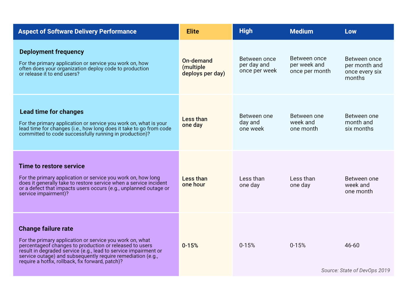 State of DevOps report - Performers comparison