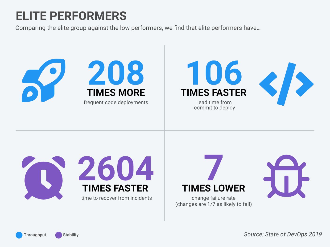 Elite performers - State of DevOps