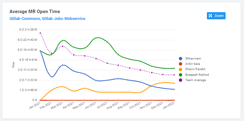 An example visualization of average open time across a period of 3 months