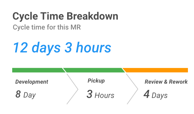 A view into how cycle time for a merge request is broken down into three stages: development, pickup, review & rework.