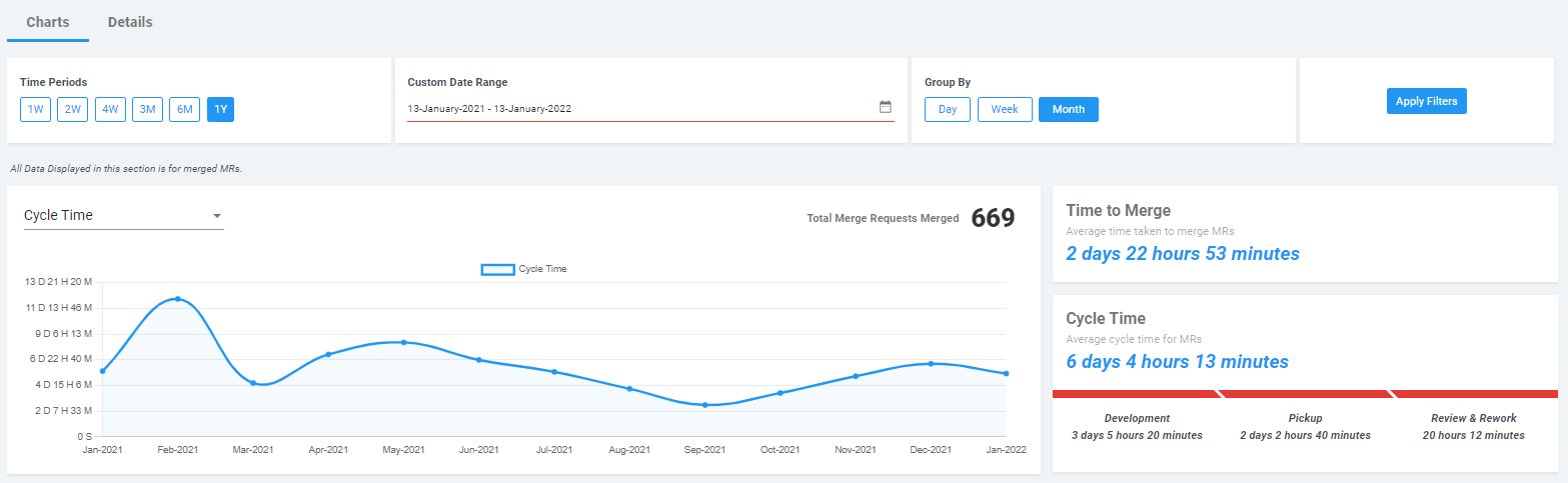 A trend of cycle time across the last year represents how the team has been constantly working to reduce it.