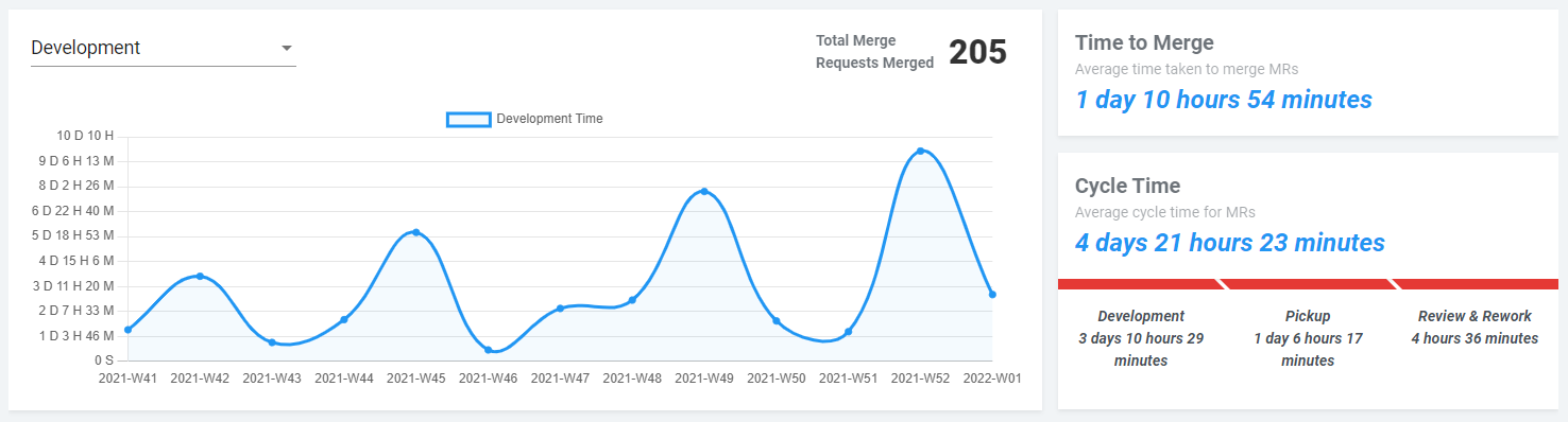 An example of how a teams development graph and metrics look like