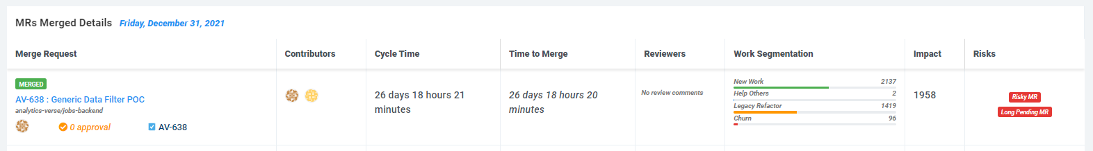 For each of the graphs, there is a way to drill down by just clicking on the data point and a detailed view with all the merge requests is shown.