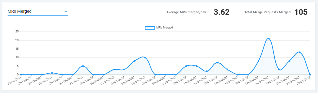 A chart showing merge requests merged along with average metrics