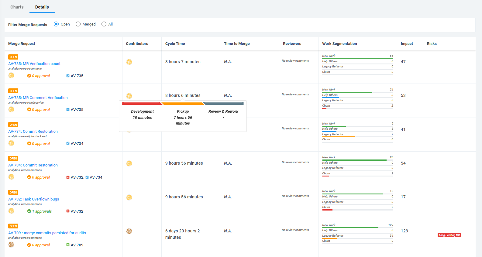 A detailed view of all open merge requests