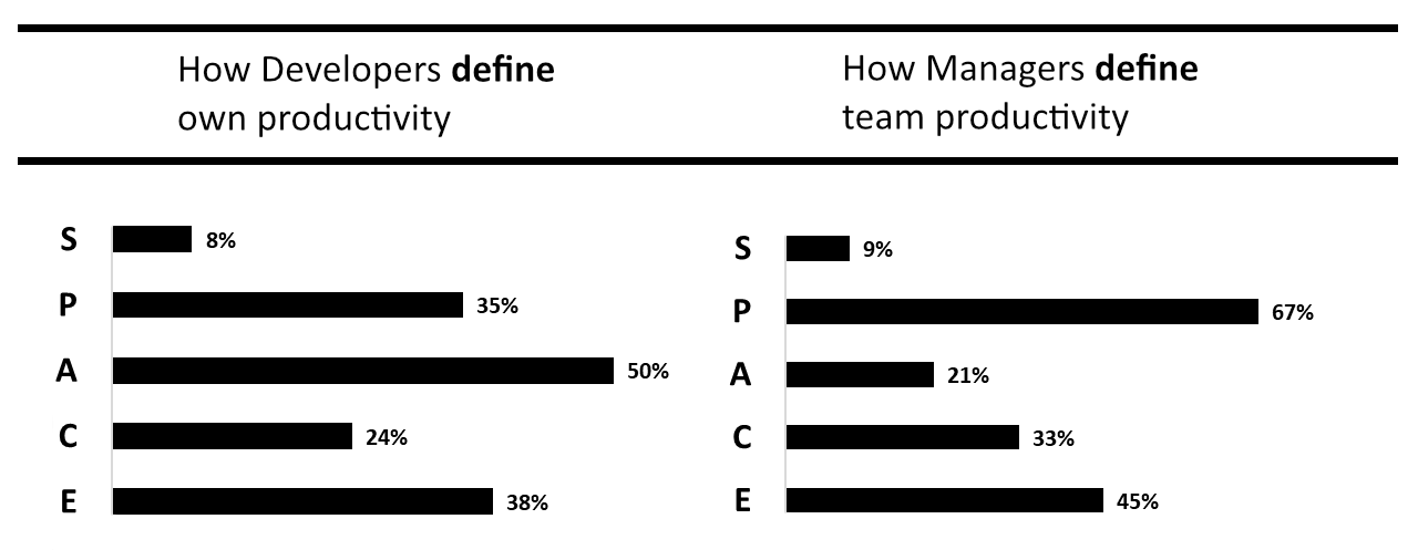 How do developers vs How managers define developer productivity?